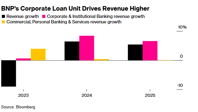 Корпоративний кредитний бізнес BNP став ключовим драйвером зростання виручки у 2024 та 2025 роках. Джерело: Bloomberg.com